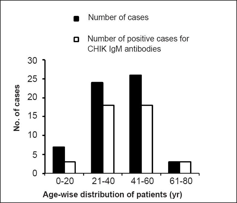 Age-wise distribution of samples from cases and IgM positive status.